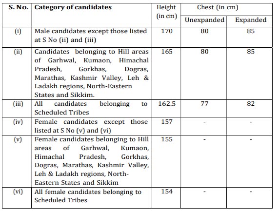 SSC SI in Delhi Police & CAPFs Recruitment 2024